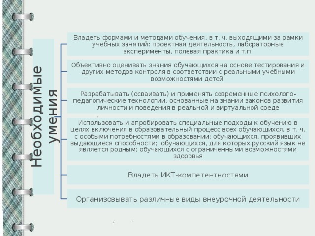 Необходимые умения Владеть формами и методами обучения, в т. ч. выходящими за рамки учебных занятий: проектная деятельность, лабораторные эксперименты, полевая практика и т.п. Объективно оценивать знания обучающихся на основе тестирования и других методов контроля в соответствии с реальными учебными возможностями детей Разрабатывать (осваивать) и применять современные психолого-педагогические технологии, основанные на знании законов развития личности и поведения в реальной и виртуальной среде Использовать и апробировать специальные подходы к обучению в целях включения в образовательный процесс всех обучающихся, в т. ч. с особыми потребностями в образовании: обучающихся, проявивших выдающиеся способности; обучающихся, для которых русский язык не является родным; обучающихся с ограниченными возможностями здоровья Владеть ИКТ-компетентностями Организовывать различные виды внеурочной деятельности 