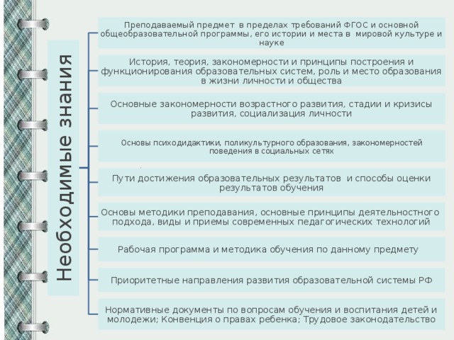 Необходимые знания Преподаваемый предмет в пределах требований ФГОС и основной общеобразовательной программы, его истории и места в мировой культуре и науке История, теория, закономерности и принципы построения и функционирования образовательных систем, роль и место образования в жизни личности и общества Основные закономерности возрастного развития, стадии и кризисы развития, социализация личности Основы психодидактики, поликультурного образования, закономерностей поведения в социальных сетях Пути достижения образовательных результатов и способы оценки результатов обучения Основы методики преподавания, основные принципы деятельностного подхода, виды и приемы современных педагогических технологий Рабочая программа и методика обучения по данному предмету Приоритетные направления развития образовательной системы РФ Нормативные документы по вопросам обучения и воспитания детей и молодежи; Конвенция о правах ребенка; Трудовое законодательство 