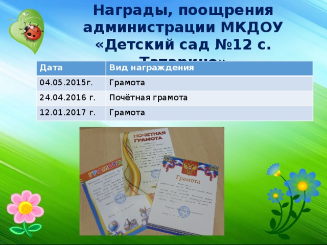 Награды, поощрения администрации МКДОУ «Детский сад №12 с. Татарино» Дата Вид награждения 04.05.2015г. Грамота 24.04.2016 г. Почётная грамота 12.01.2017 г. Грамота 