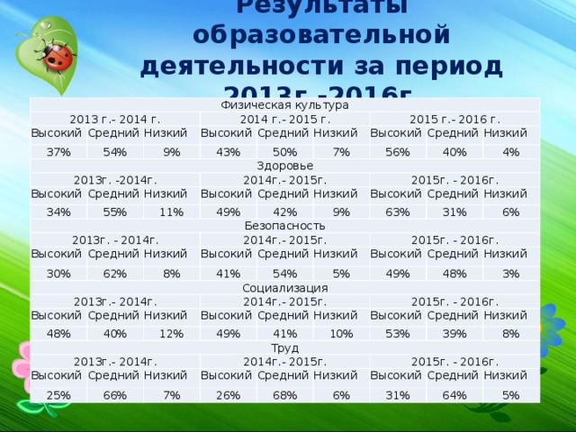 Результаты образовательной деятельности за период 2013г.-2016г. Физическая культура 2013 г.- 2014 г. Высокий Средний 37% 54% Здоровье Низкий 2014 г.- 2015 г. Высокий 9% 2013г. -2014г. Средний 43% Высокий Низкий Средний 2015 г.- 2016 г. 50% 34% Высокий 55% Низкий Безопасность 7% 2014г.- 2015г. Средний Высокий 56% 2013г. - 2014г. 11% Высокий 49% 40% Средний Низкий Низкий Средний 2015г. - 2016г. 30% 42% 4% 62% Низкий 2014г.- 2015г. Высокий 9% Социализация Высокий Средний 2013г.- 2014г. 63% 8% 41% 31% Средний Низкий Высокий Низкий Средний 6% 54% 2015г. - 2016г. 48% 40% 2014г.- 2015г. Высокий 5% Труд Низкий Средний 49% Высокий 2013г.- 2014г. 12% 49% 48% Низкий Средний Высокий 25% Средний 3% 41% 2015г. - 2016г. Низкий 2014г.- 2015г. 66% 10% Высокий Низкий 53% 7% Средний Высокий 39% 26% Средний Низкий Низкий 2015г. - 2016г. 8% 68% 6% Высокий Средний 31% 64% Низкий 5% 