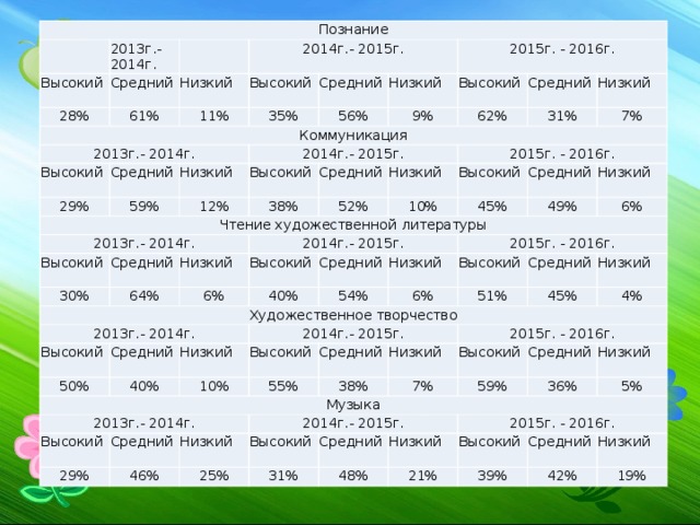 Познание   Высокий 2013г.- 2014г. Средний 28%   2014г.- 2015г. Низкий Коммуникация 61% Высокий 2013г.- 2014г. 11% Средний Высокий 35% 29% 2015г. - 2016г. Средний Низкий 56% 59% Высокий 9% Низкий Чтение художественной литературы 2014г.- 2015г. 12% Высокий 2013г.- 2014г. Средний 62% Средний Низкий 38% Высокий 31% 2015г. - 2016г. Низкий 30% 52% Средний 7% 64% Высокий Художественное творчество 10% 2014г.- 2015г. Низкий 45% 2013г.- 2014г. Высокий Средний 6% 40% Высокий Средний Низкий 49% Средний 50% 6% 54% Низкий 2015г. - 2016г. 40% Музыка Высокий 6% Низкий 2014г.- 2015г. 51% 2013г.- 2014г. Средний Высокий 10% 55% 45% Средний Высокий Низкий 29% Средний 4% 2015г. - 2016г. 38% Низкий 7% 46% 2014г.- 2015г. Высокий Низкий 59% 25% Средний Высокий 31% Средний Низкий 36% 2015г. - 2016г. Низкий 5% 48% Высокий 21% 39% Средний Низкий 42% 19% 