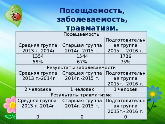 Посещаемость, заболеваемость, травматизм. Посещаемость Средняя группа  2013 г.-2014г Старшая группа 2014г.-2015 г. 1354 1544 Подготовительная группа 2015г.- 2016 г. 59% 1736 67% Результаты заболеваемости 75% Средняя группа 2 человека  2013 г.-2014г Старшая группа 2014г.-2015 г. 1 человек Подготовительная группа 2015г.- 2016 г. Результаты травматизма 1 человек Средняя группа 2013 г.-2014г Старшая группа 2014г.-2015 г. 0 Подготовительная группа 2015г.- 2016 г. 0 0 