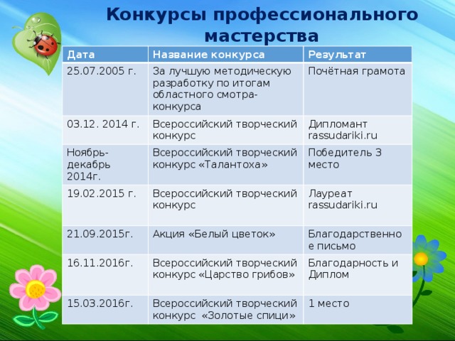 Конкурсы профессионального мастерства Дата Название конкурса 25.07.2005 г. Результат За лучшую методическую разработку по итогам областного смотра-конкурса 03.12. 2014 г. Почётная грамота Всероссийский творческий конкурс Ноябрь-декабрь 2014г. 19.02.2015 г. Дипломант rassudariki.ru Всероссийский творческий конкурс «Талантоха» 21.09.2015г. Всероссийский творческий конкурс Победитель 3 место Лауреат Акция «Белый цветок» 16.11.2016г. rassudariki.ru Благодарственное письмо Всероссийский творческий конкурс «Царство грибов» 15.03.2016г. Благодарность и Диплом Всероссийский творческий конкурс «Золотые спици» 1 место 