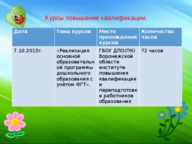 Курсы повышение квалификации.   Дата Тема курсов 7.10.2013г. Место прохождения курсов «Реализация основной образовательной программы дошкольного образования с учётом ФГТ». Количество часов ГБОУ ДПО(ПК) Воронежской области институте повышения квалификации и переподготовки работников образования 72 часов 