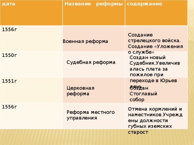 дата Название реформы 1556г содержание 1550г 1551г 1556г Создание стрелецкого войска. Создание «Уложения о службе» Военная реформа Создан новый Судебник.Увеличивалась плата за пожилое при переходе в Юрьев день. Судебная реформа Церковная реформа Создан Стоглавый собор Отмена кормлений и наместников.Учреждены должности губных иземских старост Реформа местного управления 