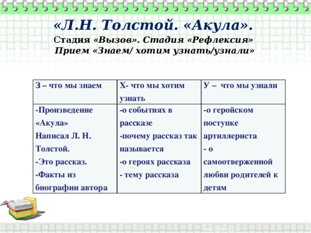  «Л.Н. Толстой. «Акула».   Стадия «Вызов». Стадия «Рефлексия»  Прием «Знаем/ хотим узнать/узнали» З – что мы знаем Х- что мы хотим узнать -Произведение «Акула» У – что мы узнали Написал Л. Н. Толстой. -о событиях в рассказе -почему рассказ так называется -Это рассказ. -о геройском поступке артиллериста -Факты из биографии автора -о героях рассказа - о самоотверженной любви родителей к детям - тему рассказа 