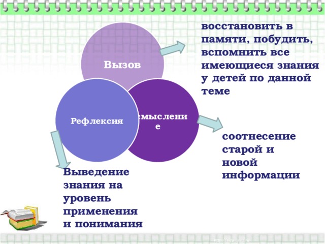 восстановить в памяти, побудить, вспомнить все имеющиеся знания у детей по данной теме Вызов Рефлексия Осмысление соотнесение старой и новой информации Выведение знания на уровень применения и понимания 