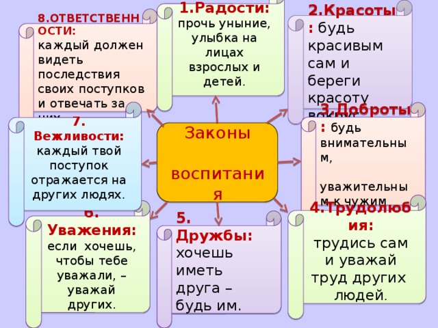 1.Радости: прочь уныние, улыбка на лицах взрослых и детей. 2.Красоты: будь красивым сам и береги красоту вокруг 8.ОТВЕТСТВЕННОСТИ: каждый должен видеть последствия своих поступков и отвечать за них   7. Вежливости:  каждый твой поступок отражается на других людях. 3.Доброты:  будь внимательным,  уважительным к чужим людям. Законы  воспитания 4.Трудолюбия: трудись сам и уважай труд других людей . 6. Уважения:  если хочешь, чтобы тебе уважали, – уважай других. 5. Дружбы:  хочешь иметь друга – будь им.   