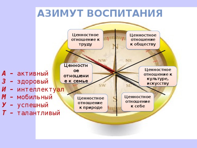             А –  активный З –  здоровый И –  интеллектуал М –  мобильный У –  успешный Т –  талантливый  Азимут воспитания Ценностное отношение к труду Ценностное отношение к обществу  Ценностное отношение к семье Ценностное отношение к культуре, искусству  Ценностное отношение к себе  Ценностное отношение к природе 