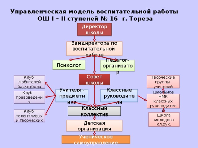 Управленческая модель воспитательной работы  ОШ І – ІІ ступеней № 16 г. Тореза Директор школы Замдиректора по воспитательной работе Психолог Педагог- организатор Совет школы Клуб любителей баскетбола Творческие группы учителей Классные руководители Учителя - предметники Клуб правоведения Школьное НМК классных руководителй Классный коллектив Клуб талантливых и творческих Школа молодого кл.рук. Детская организация Ученическое самоуправление 