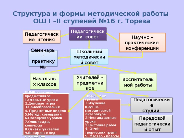 Структура и формы методической работы  ОШ І –ІІ ступеней №16 г. Тореза Педагогический совет Педагогические чтения Научно –практические конференции Школьный методический совет Семинары - практикумы Начальных классов Воспитательной работы Учителей - предметников НПМК учителей – предметников 1.Открытые уроки 2.Деловые игры 3.Самообразование 4. Предметные недели 5.Метод. совещания 6.Посещение уроков 7.Олимпиады, конкурсы 8.Отчёты учителей 9.Внедрение пед. технологий Педагогические студии Творческие группы 1.Изучение научно- методической литературы 2.Нестандартные уроки 3.Выставка работ 4. Отчёт творческих групп 5. Мастер - классы Передовой педагогический опыт 