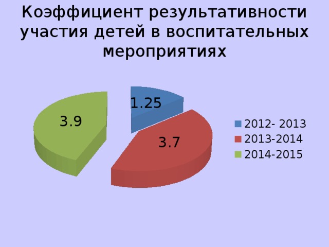 Коэффициент результативности участия детей в воспитательных мероприятиях 
