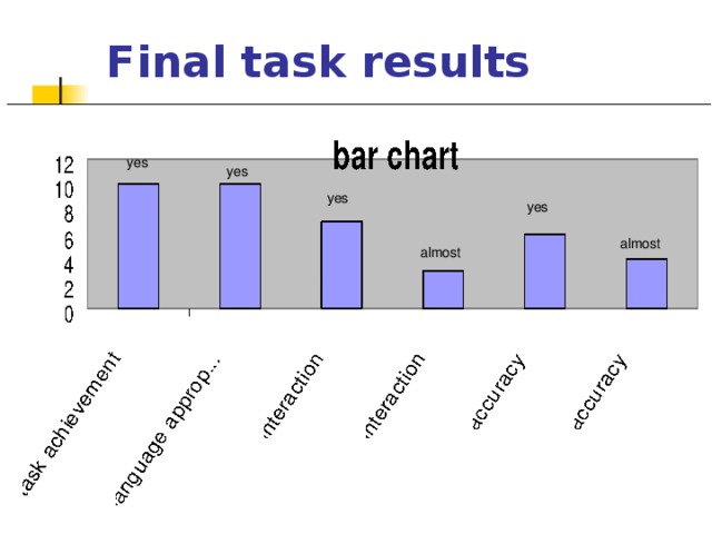 Final task results yes yes yes yes almost almost 