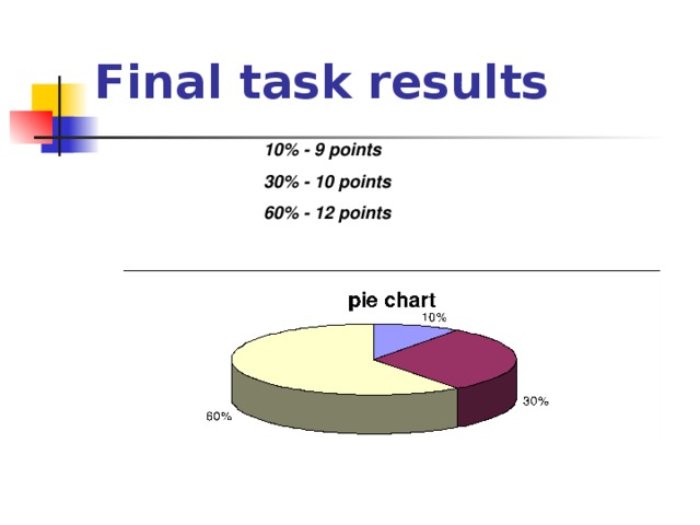 Final task results 10% - 9 points 30% - 10 points 60% - 12 points 