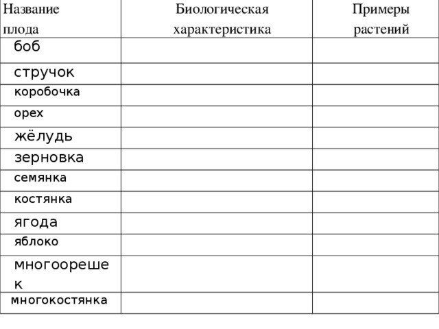 Название боб плода Биологическая характеристика Примеры растений стручок     коробочка   орех   жёлудь         зерновка   семянка   костянка       ягода   яблоко         многоорешек     многокостянка       
