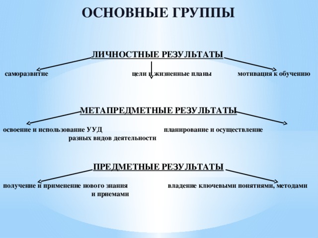 ОСНОВНЫЕ ГРУППЫ   ЛИЧНОСТНЫЕ РЕЗУЛЬТАТЫ   саморазвитие       цели и жизненные планы  мотивация к обучению   МЕТАПРЕДМЕТНЫЕ РЕЗУЛЬТАТЫ  освоение и использование УУД    планирование и осуществление       разных видов деятельности   ПРЕДМЕТНЫЕ РЕЗУЛЬТАТЫ  получение и применение нового знания владение ключевыми понятиями, методами      и приемами 