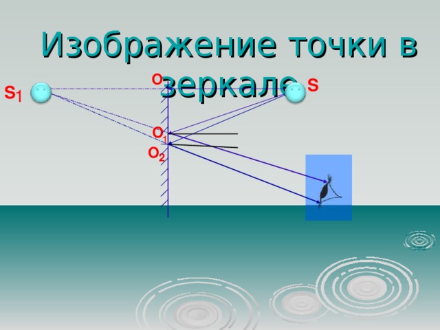 Изображение точки в зеркале O S S 1 O 1 O 2 