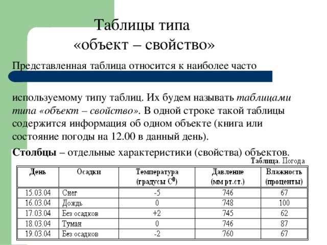 Таблицы типа «объект – свойство» Представленная таблица относится к наиболее часто используемому типу таблиц. Их будем называть таблицами типа «объект – свойство». В одной строке такой таблицы содержится информация об одном объекте (книга или состояние погоды на 12.00 в данный день). Столбцы – отдельные характеристики (свойства) объектов. 