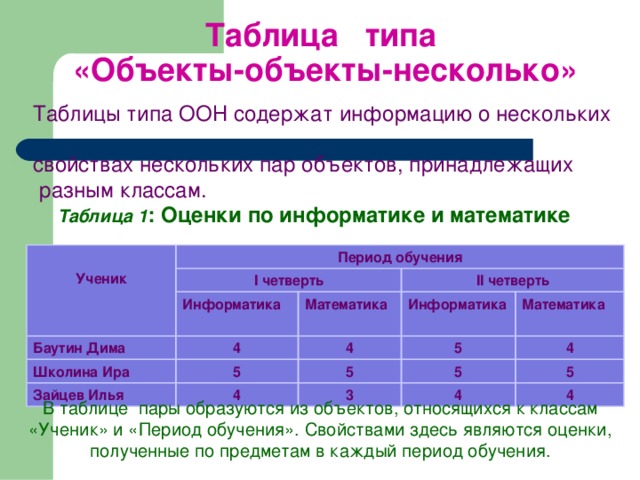 Таблица типа  «Объекты-объекты-несколько» Таблицы типа ООН содержат информацию о нескольких свойствах нескольких пар объектов, принадлежащих  разным классам. Таблица 1 : Оценки по информатике и математике Ученик Период обучения I четверть Баутин Дима Информатика 4 Школина Ира II четверть Математика Зайцев Илья 4 Информатика 5 5 Математика 5 4 4 5 3 5 4 4 В таблице пары образуются из объектов, относящихся к классам «Ученик» и «Период обучения». Свойствами здесь являются оценки, полученные по предметам в каждый период обучения.   