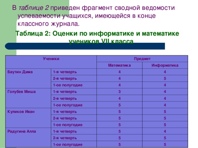  В таблице 2 приведен фрагмент сводной ведомости успеваемости учащихся, имеющейся в конце классного журнала. Таблица 2: Оценки по информатике и математике учеников VII класса  Ученики Предмет Баутин Дима 1-я четверть Математика 2-я четверть Информатика 4 4 1-ое полугодие Голубев Миша 4 5 1-я четверть 4 2-я четверть 4 3 1-ое полугодие 4 4 Куликов Иван 4 5 1-я четверть 4 2-я четверть 5 Радугина Алла 1-ое полугодие 5 5 5 1-я четверть 5 5 5 2-я четверть 4 1-ое полугодие 5 5 5 5 