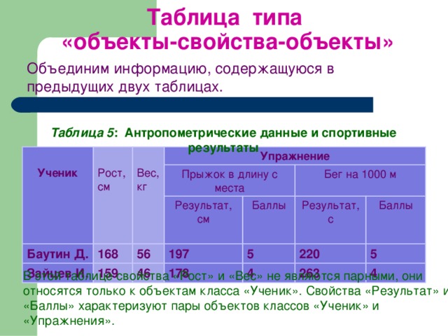 Таблица типа  «объекты-свойства-объекты» Объединим информацию, содержащуюся в предыдущих двух таблицах.  Таблица 5 : Антропометрические данные и спортивные результаты Ученик Рост, см Вес, кг Упражнение Баутин Д. Зайцев И. Прыжок в длину с места 168 Результат, см 159 56 46 197 Бег на 1000 м Баллы 5 178 Результат, с 4 220 Баллы 5 263 4 В этой таблице свойства «Рост» и «Вес» не являются парными, они относятся только к объектам класса «Ученик». Свойства «Результат» и «Баллы» характеризуют пары объектов классов «Ученик» и «Упражнения». 