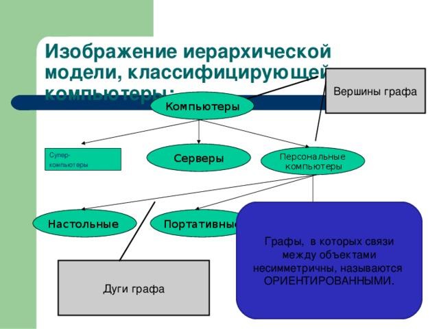 Изображение иерархической модели, классифицирующей компьютеры: Вершины графа Компьютеры Серверы Персональные  компьютеры Супер- компьютеры Графы, в которых связи между объектами несимметричны, называются ОРИЕНТИРОВАННЫМИ. Карманные Портативные Настольные Дуги графа 