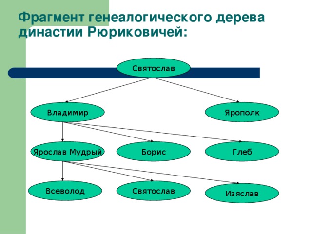 Фрагмент генеалогического дерева династии Рюриковичей: Святослав Ярополк Владимир Ярослав Мудрый Глеб Борис Святослав Всеволод Изяслав 