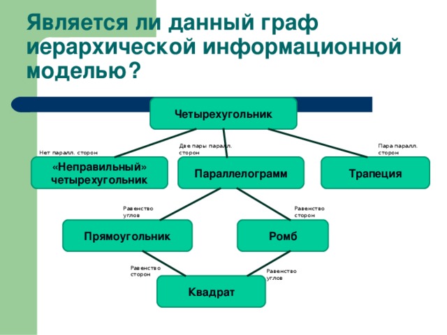 Является ли данный граф иерархической информационной моделью? Четырехугольник Две пары паралл. сторон Пара паралл. сторон Нет паралл. сторон Трапеция Параллелограмм «Неправильный» четырехугольник Равенство углов Равенство сторон Прямоугольник Ромб Равенство сторон Равенство углов Квадрат 