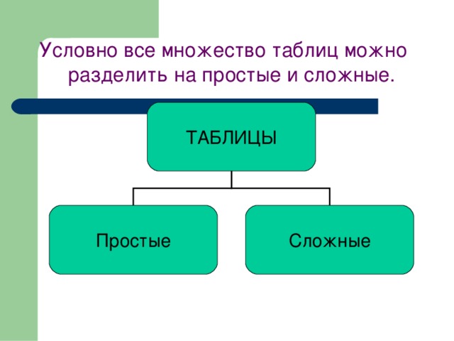 Условно все множество таблиц можно разделить на простые и сложные. ТАБЛИЦЫ Простые Сложные 
