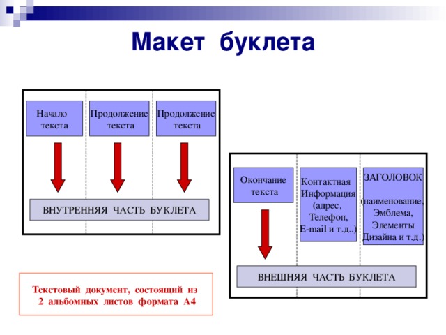 Макет буклета Начало текста Продолжение  текста Продолжение  текста ЗАГОЛОВОК (наименование, Эмблема, Элементы Дизайна и т.д.) Окончание  текста Контактная Информация (адрес, Телефон, E-mail и т.д..) ВНУТРЕННЯЯ ЧАСТЬ БУКЛЕТА ВНЕШНЯЯ ЧАСТЬ БУКЛЕТА Текстовый документ, состоящий из  2 альбомных листов формата А4  