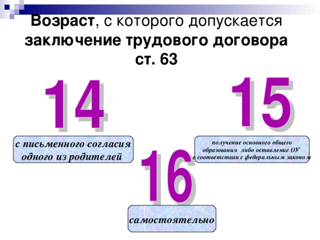 Возраст , с которого допускается заключение трудового договора  ст. 63 с письменного согласия одного из родителей  получение основного общего образования либо оставление ОУ в соответствии с федеральным законом самостоятельно 