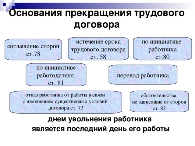 Основания прекращения трудового договора  днем увольнения работника является последний день его работы истечение срока трудового договора ст. 58 по инициативе работника ст.80 соглашение сторон ст.78 по инициативе работодателя ст. 81 перевод работника отказ работника от работы в связи с изменением существенных условий договора ст. 73 обстоятельства, не зависящие от сторон ст. 83 