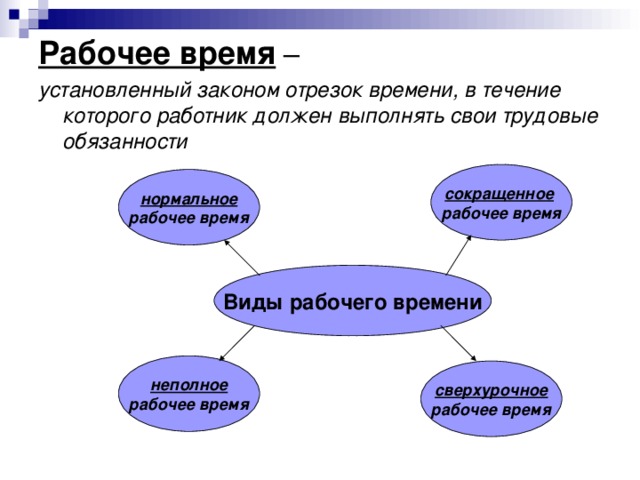 Рабочее время – установленный законом отрезок времени, в течение которого работник должен выполнять свои трудовые обязанности сокращенное  рабочее время нормальное рабочее время Виды рабочего времени неполное рабочее время сверхурочное рабочее время 
