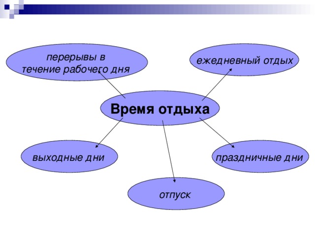 перерывы в течение рабочего дня ежедневный отдых Время отдыха выходные дни праздничные дни отпуск 