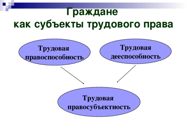 Граждане  как субъекты трудового права Трудовая правоспособность Трудовая дееспособность Трудовая правосубъектность 