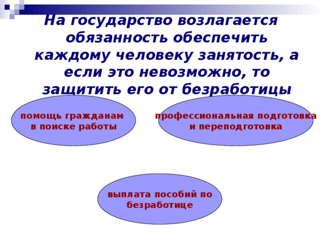 На государство возлагается обязанность обеспечить каждому человеку занятость, а если это невозможно, то защитить его от безработицы  помощь гражданам в поиске работы профессиональная подготовка и переподготовка выплата пособий по безработице 
