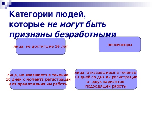 Категории людей,  которые не могут быть признаны безработными пенсионеры лица, не достигшие 16 лет лица, не явившиеся в течение 10 дней с момента регистрации для предложения им работы лица, отказавшиеся в течение 10 дней со дня их регистрации от двух вариантов подходящей работы 