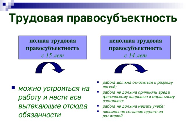 Трудовая правосубъектность полная трудовая правосубъектность неполная трудовая правосубъектность с 15 лет с 14 лет можно устроиться на работу и нести все вытекающие отсюда обязанности работа должна относиться к разряду легкой; работа не должна причинять вреда физическому здоровью и моральному состоянию; работа не должна мешать учебе; письменное согласие одного из родителей 