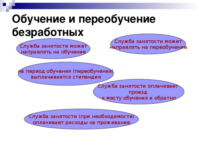 Обучение и переобучение безработных Служба занятости может направлять на переобучение Служба занятости может направлять на обучение на период обучения (переобучения) выплачивается стипендия Служба занятости оплачивает проезд к месту обучения и обратно Служба занятости (при необходимости) оплачивает расходы на проживание 
