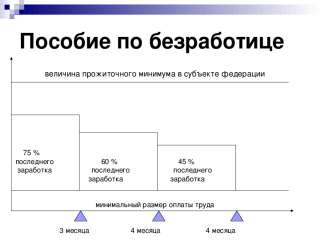 Пособие по безработице величина прожиточного минимума в субъекте федерации  75 %  последнего 60 % 45 %  заработка последнего последнего  заработка заработка минимальный размер оплаты труда  3 месяца 4 месяца 4 месяца 