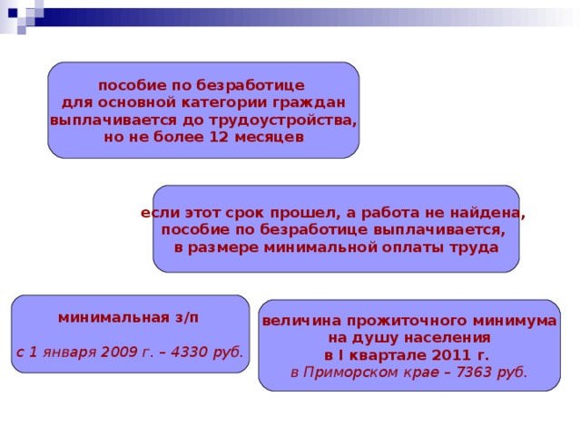 пособие по безработице для основной категории граждан выплачивается до трудоустройства, но не более 12 месяцев если этот срок прошел, а работа не найдена, пособие по безработице выплачивается, в размере минимальной оплаты труда минимальная з / п   с 1 января 2009 г. – 4330 руб. величина прожиточного минимума на душу населения в I квартале 2011 г. в Приморском крае – 7363 руб. 