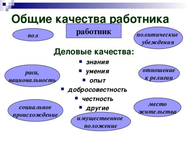 Общие качества работника работник Деловые качества: знания умения опыт добросовестность честность другие политические убеждения пол раса, национальность отношение к религии место жительства социальное происхождение имущественное положение 