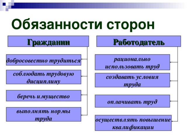 Обязанности сторон Гражданин Работодатель рационально использовать труд добросовестно трудиться соблюдать трудовую дисциплину создавать условия труда беречь имущество оплачивать труд выполнять нормы труда осуществлять повышение квалификации 