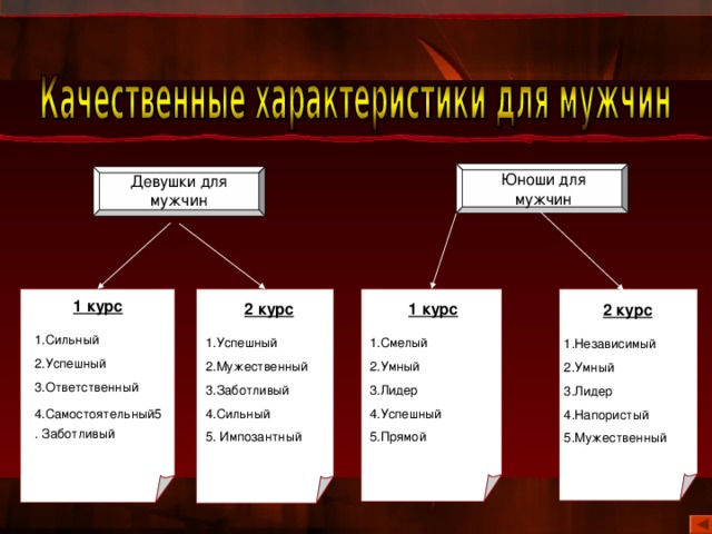Юноши для мужчин Девушки для мужчин 1 курс  Сильный Успешный Ответственный Самостоятельный5. Заботливый 2 курс  1 курс  Успешный Мужественный Заботливый Сильный Смелый Умный Лидер Успешный Прямой 5. Импозантный 2 курс  Независимый Умный Лидер Напористый Мужественный 