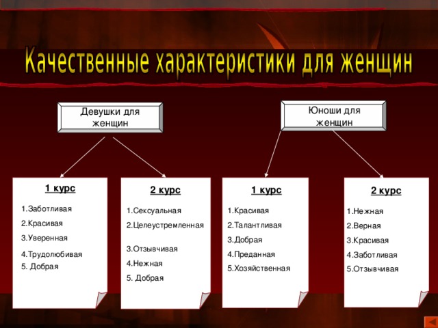 Юноши для женщин Девушки для женщин 1 курс  Заботливая Красивая Уверенная Трудолюбивая 5. Добрая 2 курс  1 курс  Сексуальная Целеустремленная Отзывчивая Нежная Красивая Талантливая Добрая Преданная Хозяйственная 5. Добрая 2 курс  Нежная Верная Красивая Заботливая Отзывчивая 