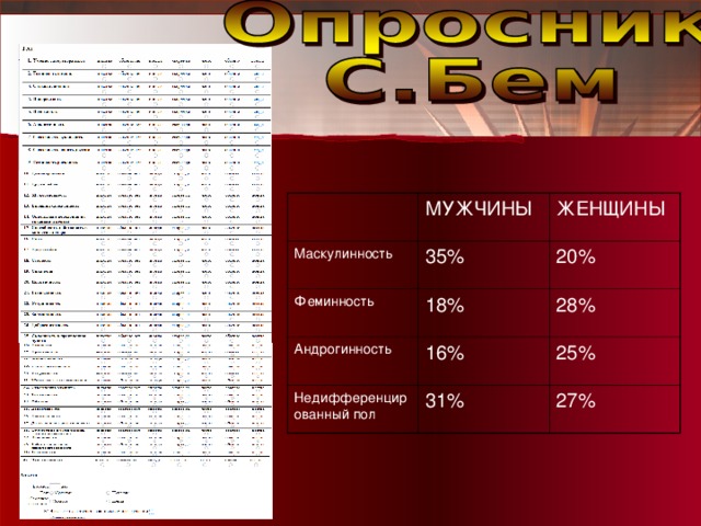 МУЖЧИНЫ Маскулинность ЖЕНЩИНЫ 35% Феминность 18% 20% Андрогинность 28% 16% Недифференцированный пол 31% 25% 27% 