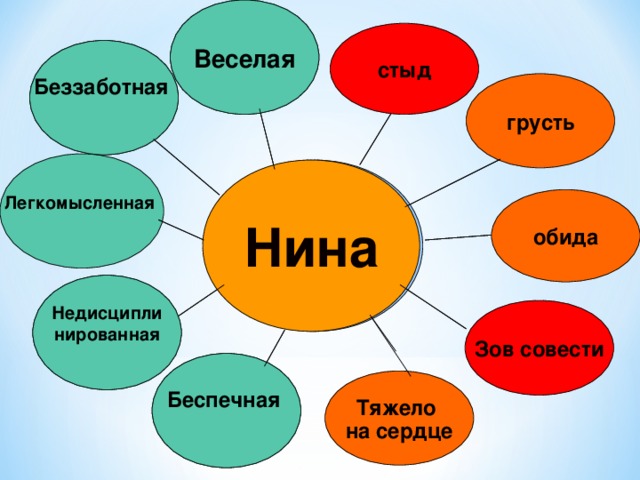 Веселая Веселая стыд Беззаботная  Беззаботная  грусть Легкомысленная  Нина Нина обида Недисципли нированная  Недисципли нированная  Зов совести Беспечная  Беспечная  Тяжело на сердце 