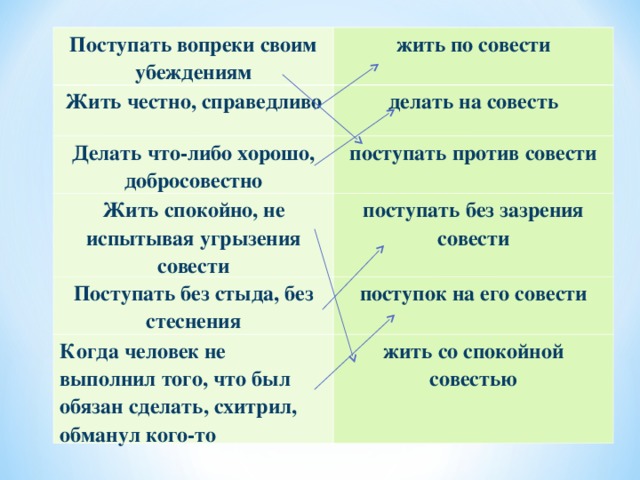Поступать вопреки своим убеждениям жить по совести Жить честно, справедливо Делать что-либо хорошо, добросовестно делать на совесть поступать против совести Жить спокойно, не испытывая угрызения совести поступать без зазрения совести Поступать без стыда, без стеснения Когда человек не выполнил того, что был обязан сделать, схитрил, обманул кого-то поступок на его совести жить со спокойной  совестью  