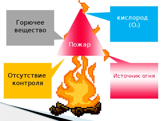 Огонь Пожар Горючее вещество кислород  (О 2 ) Отсутствие контроля Источник огня 