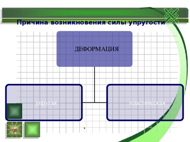 Причина возникновения силы упругости . 